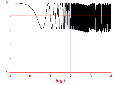 Survival probability log